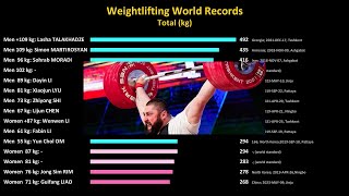 Weightlifting Total World Records