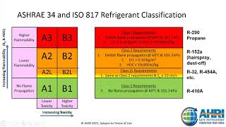 AHRI Refrigerant Webinar Series | 10: Codes and Standards "Unlocked"