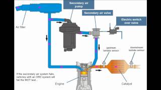 Principle of the Secondary Air System