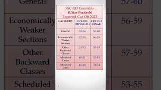 ssc gd cut off 2023 uttar pradesh #sscgd #sscgd2023 #ssc