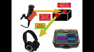 Direct Monitoring Versus Software Monitoring for Audio Recording