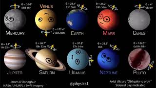 Planets Rotation Axis with Faces 2022