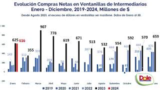 Escenario Económico en las Zonas Francas, la industria de la Construcción.Tipo de Cambio