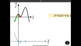 שרטוט גרף נגזרת ע"פ גרף פונקציה