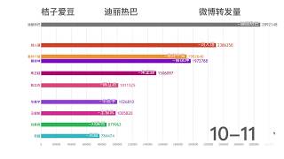 【数据可视化】微博新增转发量变化趋势 2018年8月1日 12月2日）