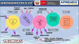 La metodología Design Thinking