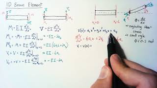 1D Beam Element - Theory