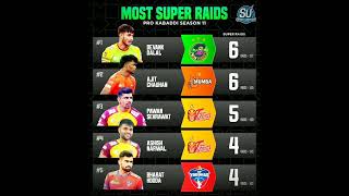 Most Super Raids in PKL 11 After 72 Match 😱