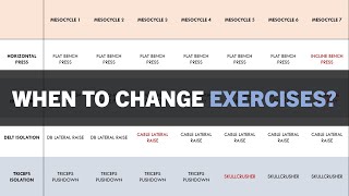 How Frequently Should You Change Exercises? | Maximising Muscle Growth