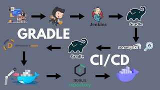 DEVOPS Gradle Project : Complete CI/CD | Nexus | Jenkins | English