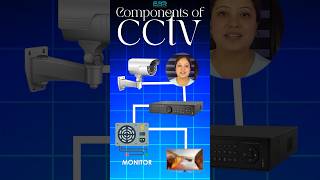 Most Important CCTV Components you must know, before buying CCTV Camera #shorts #ytshorts