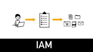 IAM Explained in 4 minutes - Identity & Access Management