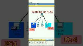 hub in hindi #computer #networking #technology #ytshort