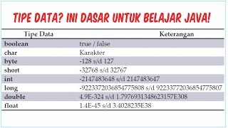 Tipe data, Operator dan input output di java