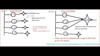 AZURE SQLDBA Training: Elastic pools in Azure SQL