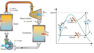 Part4: Deviation of Actual Rankine cycle دورة رانكن الحقيقية