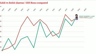 virat kohli vs rohit sharma batting comparison (2008-2020)