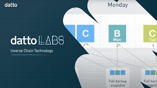 Datto Labs: How does Inverse Chain Technology Work?