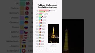 Top 25 most visited countries in Europe by international tourists