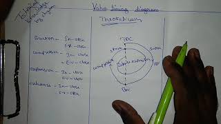 valve timing diagram of four stroke engine.in Hindi | valve timing diagram of a petrol engine.