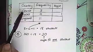 Calculating the Angle in a Pie Chart