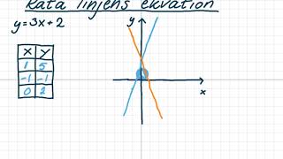 CordaNova 4 kap.9 Räta linjens ekvation I