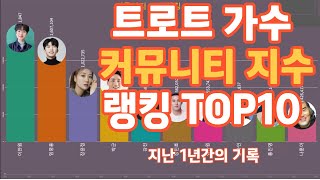 트로트가수 커뮤니티지수 랭킹TOP10(~2월)