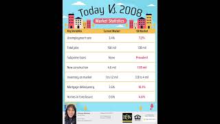 Real Estate Market Statistic Today VS 2008