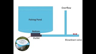 0:15 / 2:37_Install overflow protection devices_ (e.g., overflow pipes or valves). Part - III