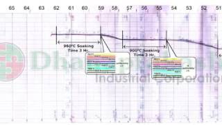 50 MT Furnace Heating Cycle graph