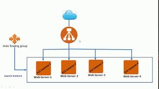 Load Balancing with Auto Scaling