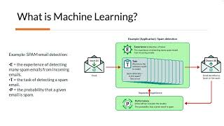 What is Machine Learning? (Lecture 5)