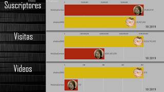 elrubiusOMG Vs HolaSoyGerman |  Suscriptores, Visitas y Videos (YouTube) 2011-2020