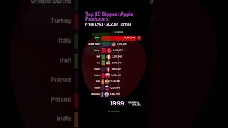 Biggest Apple Producers in the World from 1961 to 2020 in Tonnes.