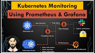 Setup Prometheus & Grafana Monitoring On Kubernetes Using Helm