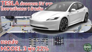 TESLA ส่งออกรถยนต์ไฟฟ้า EV จากโรงงานในประเทศจีนครบ 1 ล้านคัน