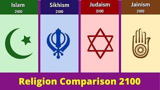 Islam 2100 vs Sikhism 2100 vs Judaism 2100 vs Jainism 2100 | Religion Comparison 2100