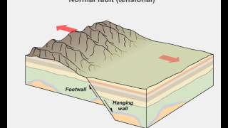 Normal,reverse and strike slip-faults