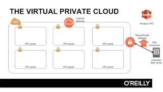 Amazon Web Services - Virtual Private Cloud Tutorial | What Is AWS Virtual Private Cloud