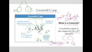 Basic Coulomb's Law