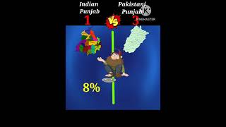 Indian Punjab vs Pakistani Punjab|Full comparison 🤔🤔🤔| #shorts #comparison