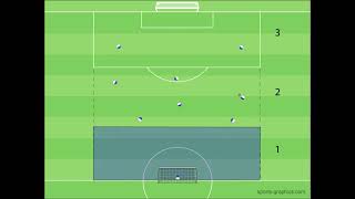 Abschlussspiel - 8 vs 8 - Guardiola Methods - Kompakt aufrücken - Spiel im letzten Drittel