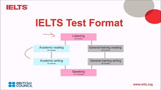 IELTS ACADEMIC TEST FORMAT | Understanding IELTS Test Format & Time | IELTS FORMAT