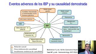 8. Abuso y Mal uso de los IBP´s