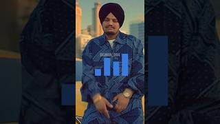 Top 3 Punjabi Artists with most Views on Youtube