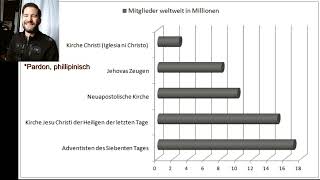 Die größten Drittreligionen im Vergleich (Zeugen Jehovas, Mormonen, Neuapostolen, Adventisten)