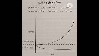 Atomic Habit self help Power of compounding