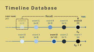 Timeline Memory: 記憶の重要度評価による大規模言語モデルへの時間感覚付与