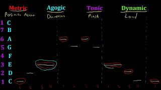 Songwriting: Note Accents and Highlighted Notes - Series 3 - Lesson 4