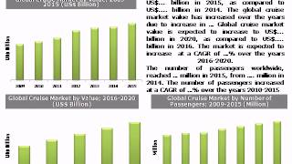 Global Cruise Market with Focus on The Premium Cruise Market (2016-2020) - Daedal Research